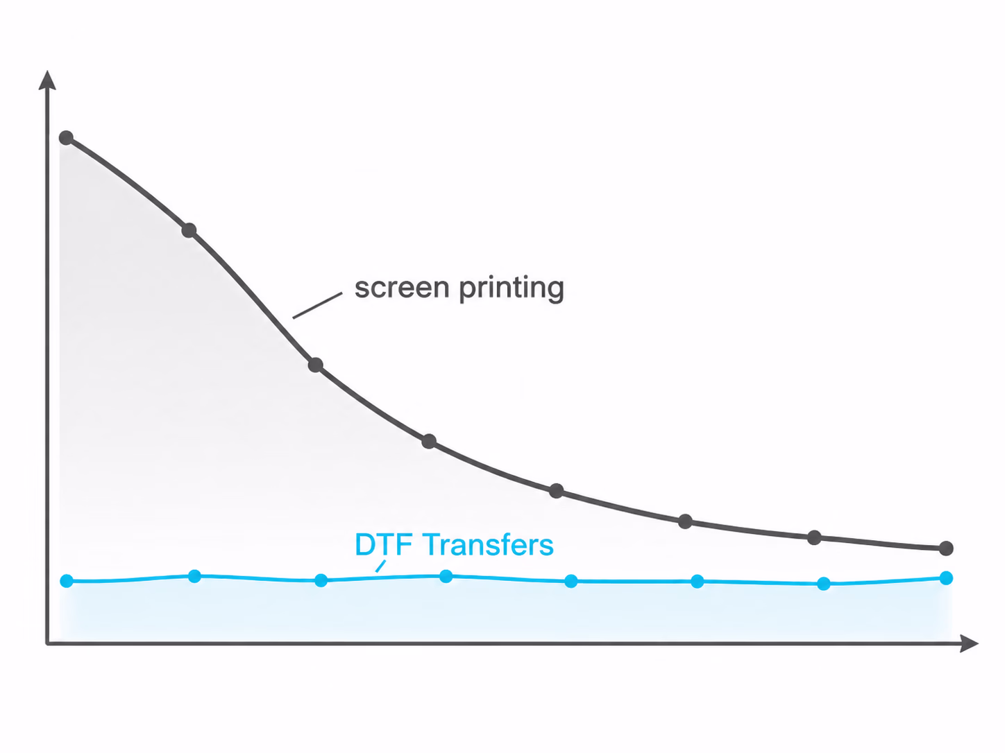 Cost per piece comparison chart for screen print vs DTF transfers across run sizes