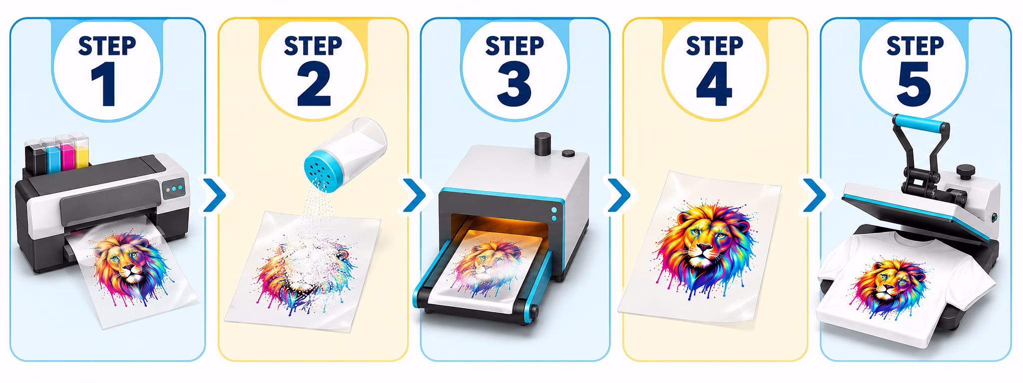 How DTF transfers are made in five steps: print the design on film, apply adhesive powder, cure, finished transfer, then heat press onto the garment